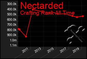 Total Graph of Nectarded