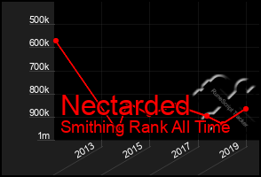 Total Graph of Nectarded
