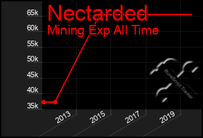Total Graph of Nectarded