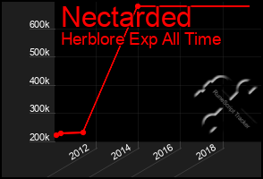 Total Graph of Nectarded