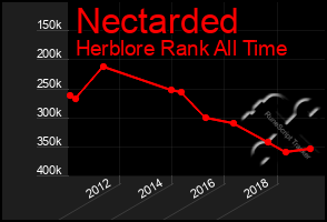 Total Graph of Nectarded