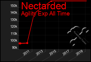 Total Graph of Nectarded