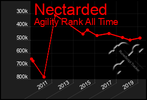 Total Graph of Nectarded