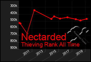 Total Graph of Nectarded