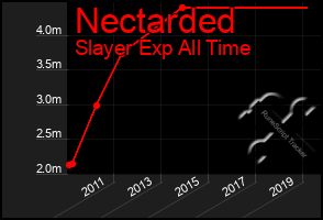 Total Graph of Nectarded