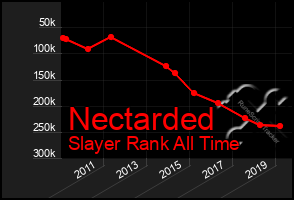 Total Graph of Nectarded