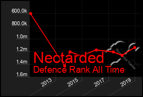Total Graph of Nectarded