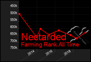 Total Graph of Nectarded