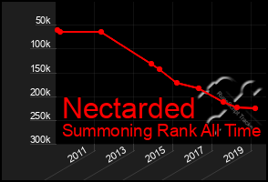 Total Graph of Nectarded
