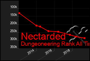Total Graph of Nectarded