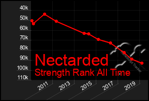 Total Graph of Nectarded
