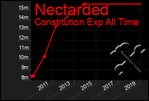 Total Graph of Nectarded