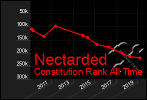 Total Graph of Nectarded
