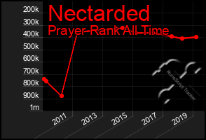 Total Graph of Nectarded