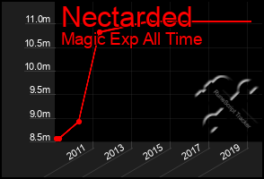 Total Graph of Nectarded