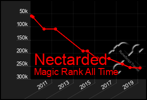 Total Graph of Nectarded