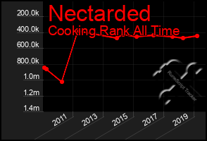 Total Graph of Nectarded