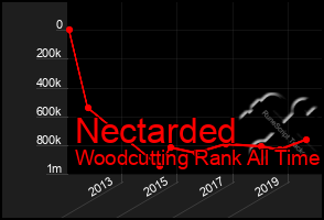 Total Graph of Nectarded