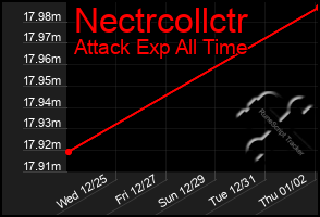 Total Graph of Nectrcollctr