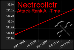 Total Graph of Nectrcollctr