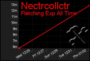 Total Graph of Nectrcollctr