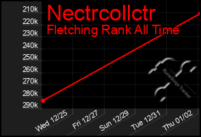 Total Graph of Nectrcollctr