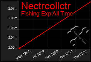 Total Graph of Nectrcollctr