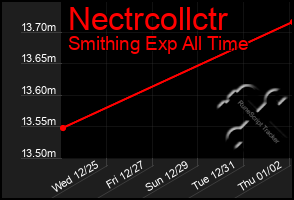 Total Graph of Nectrcollctr