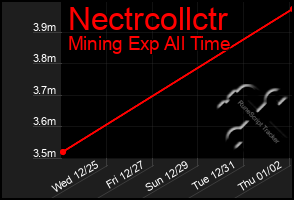 Total Graph of Nectrcollctr