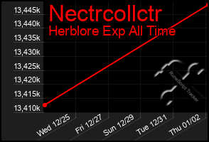 Total Graph of Nectrcollctr