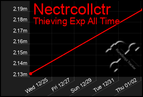 Total Graph of Nectrcollctr