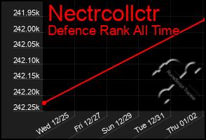 Total Graph of Nectrcollctr