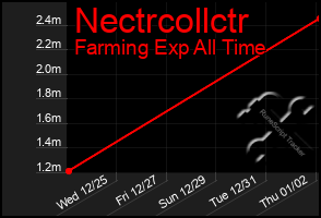 Total Graph of Nectrcollctr