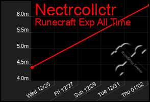 Total Graph of Nectrcollctr