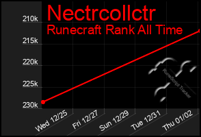 Total Graph of Nectrcollctr