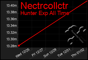 Total Graph of Nectrcollctr