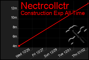 Total Graph of Nectrcollctr