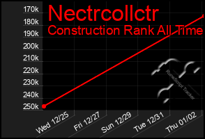 Total Graph of Nectrcollctr