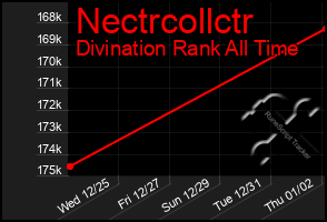 Total Graph of Nectrcollctr