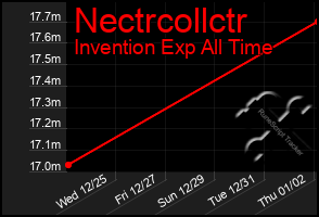 Total Graph of Nectrcollctr