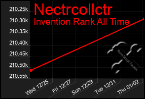 Total Graph of Nectrcollctr