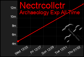 Total Graph of Nectrcollctr