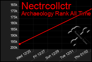 Total Graph of Nectrcollctr