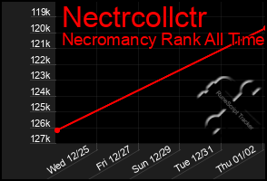 Total Graph of Nectrcollctr