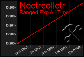 Total Graph of Nectrcollctr