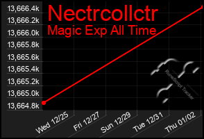 Total Graph of Nectrcollctr