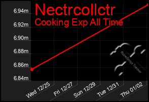 Total Graph of Nectrcollctr