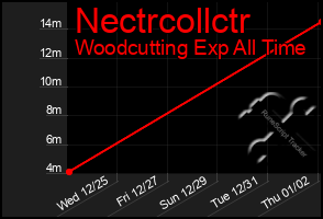 Total Graph of Nectrcollctr