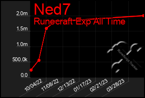 Total Graph of Ned7