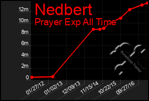 Total Graph of Nedbert
